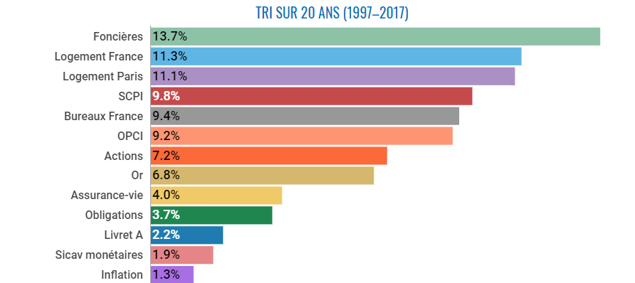 Quels Sont Les Placements Qui Rapportent Le Plus